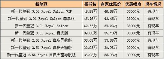 新皇冠最高让利3.3万元 广州现车充足