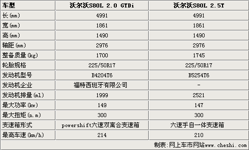 配福特2.0T引擎 低价沃尔沃S80即将国产