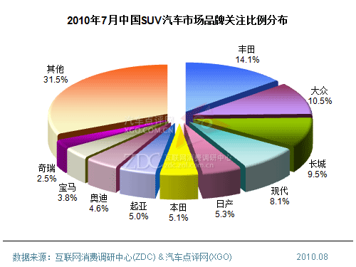 市场格局重新划分 7月中国SUV市场分析报告