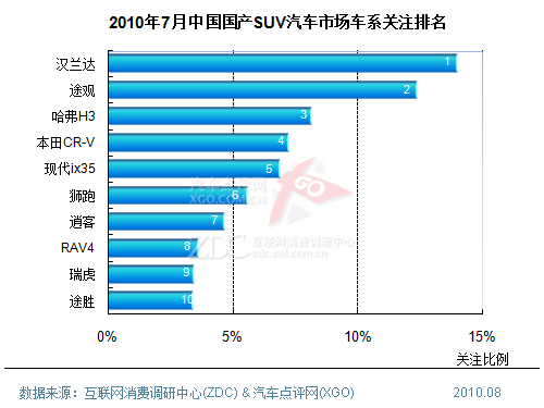 市场格局重新划分 7月中国SUV市场分析报告(3)