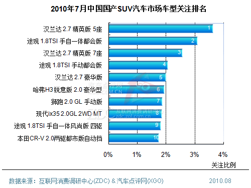 市场格局重新划分 7月中国SUV市场分析报告(4)