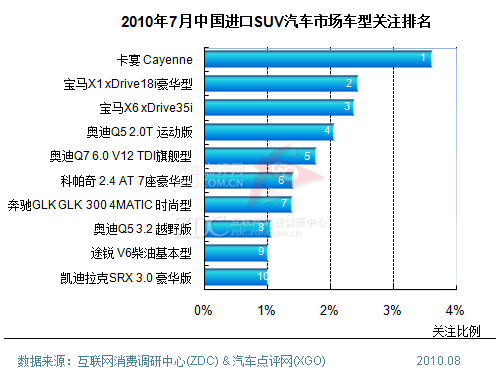 市场格局重新划分 7月中国SUV市场分析报告(4)