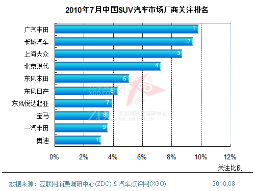 市场格局重新划分 7月中国SUV市场分析报告(2)