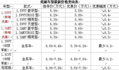 炫丽1.5VVT全系让利4000元 最低仅5.59万元