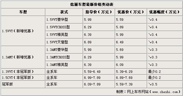 炫丽1.5VVT全系让利4000元  最低仅5.59万元