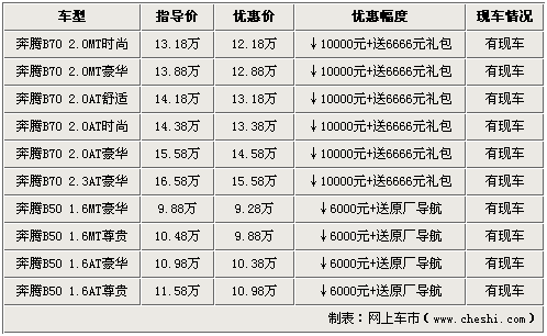 汽博会奔腾汽车成绩骄人7天大卖131台