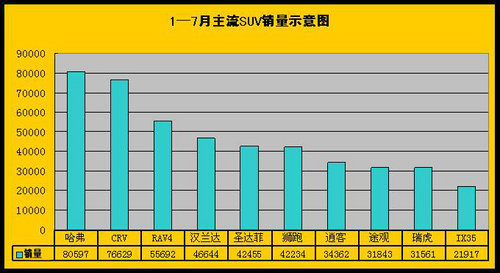 7月SUV销量：途观可观  哈弗、CR-V依旧