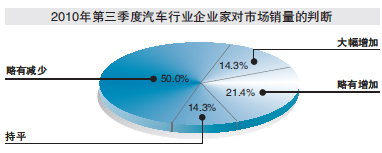 车企产销调整暗流涌动