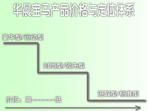 华晨宝马下半年2款新车上市 5系价格更低