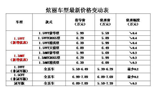 炫丽1.5VVT全系让利4千元 最低仅5.59万元