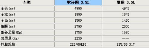 身材大于雅阁 本田歌诗图参数曝光-表