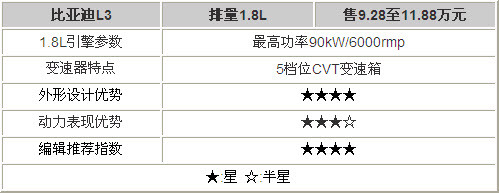 比亚迪L3上市 五款市售同级别车型推荐(3)