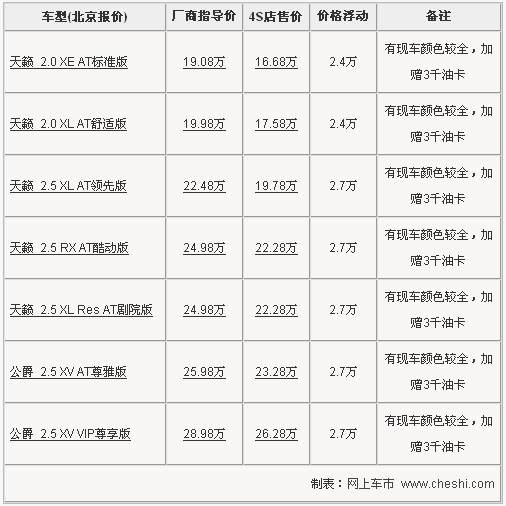 东风日产天籁最高降2.7万元 加赠3千油卡