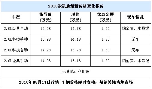 凯旋购车最高可享1.8万优惠 现车销售