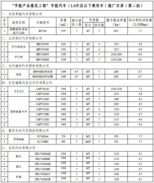 第二批节能补贴推广目录公布 新增61款车型