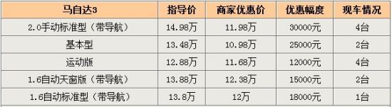 马自达3长沙最后几台车 最高优惠3万元