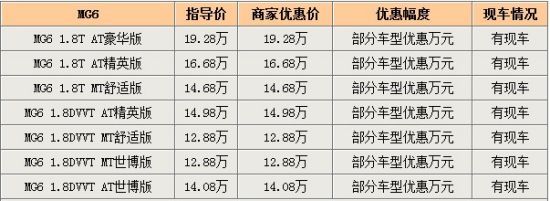 MG6苏州部分有现车 现金优惠万元