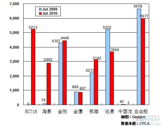 2010年7月前十车企产品销量图—No.10吉利汽车