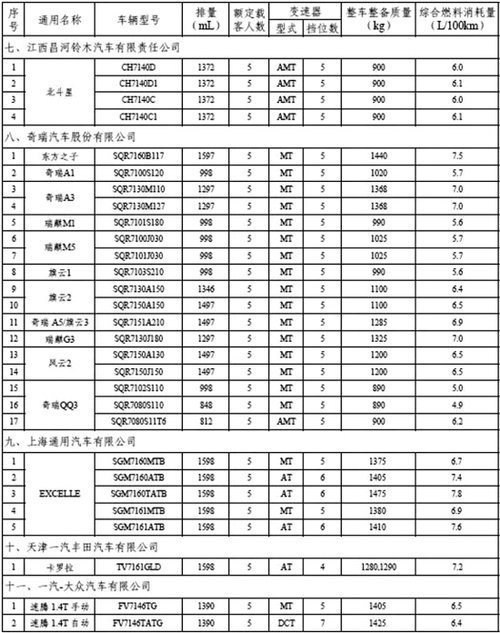 第二批节能车推广目录公布 12企业61车入围