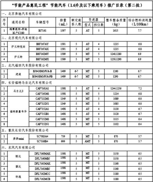 第二批节能车推广目录公布 12企业61车入围