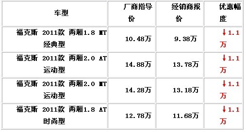 挑战中级车市场 福克斯全系优惠1.1万元