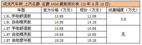 名爵MG6最高优惠8000元 现车充足