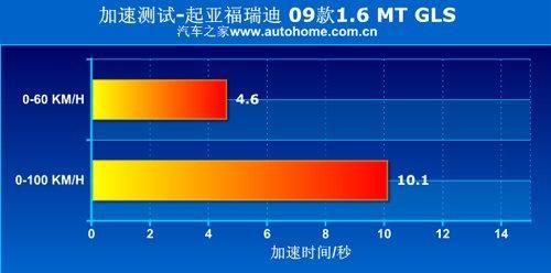 该怎么选？8款拥有1.6和2.0排量的车型(5)