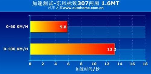 该怎么选？8款拥有1.6和2.0排量的车型(3)