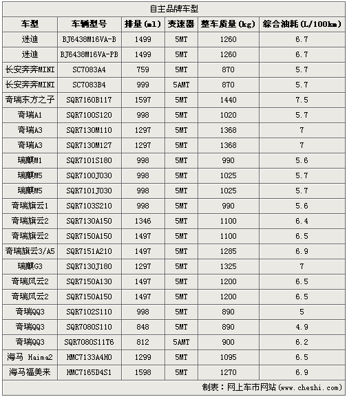 第二批节能车推广目录公布 入选车型导购（图）(4)