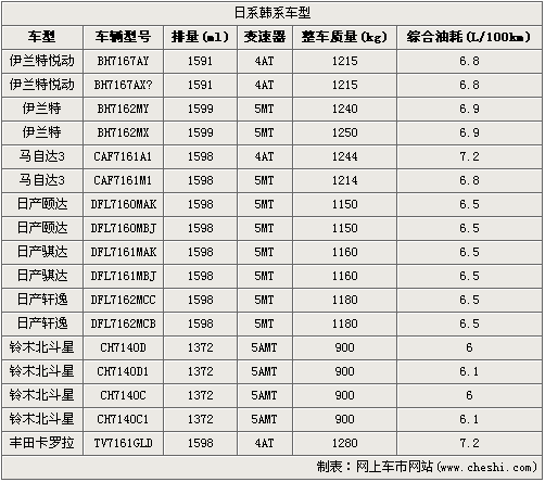 第二批节能车推广目录公布 入选车型导购（图）(3)