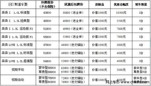 长安轿车特惠周 深圳地区优惠限量最高1万