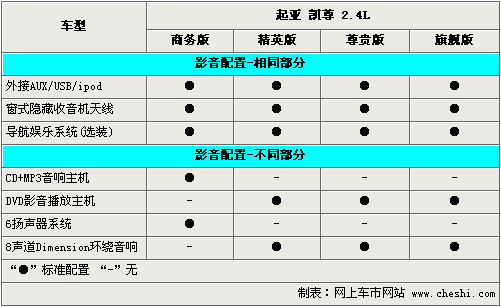 售价相差5.9万元 起亚凯尊全系选购指南(2)