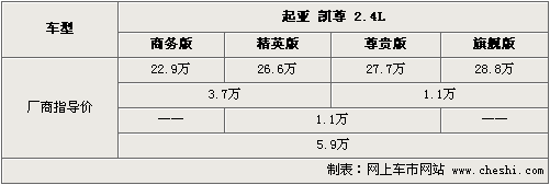 售价相差5.9万元 起亚凯尊全系选购指南