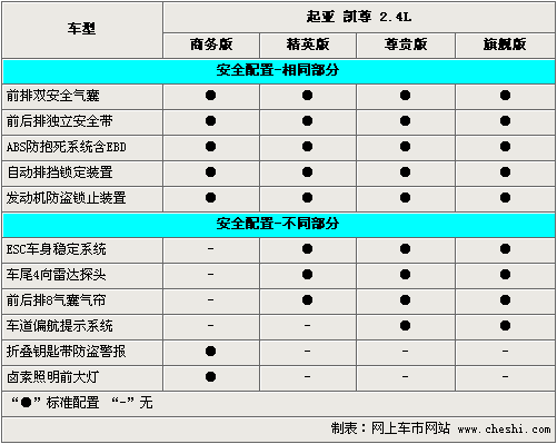 售价相差5.9万元 起亚凯尊全系选购指南(2)