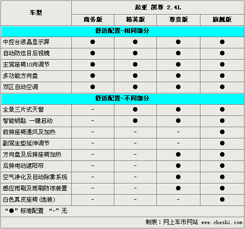 售价相差5.9万元 起亚凯尊全系选购指南(2)