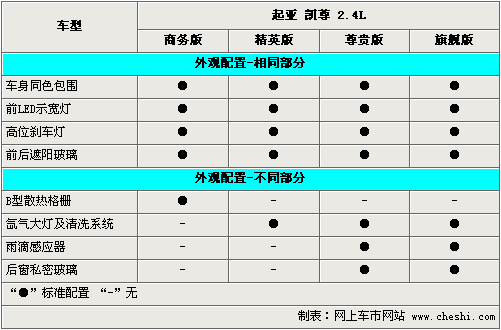 售价相差5.9万元 起亚凯尊全系选购指南