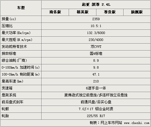 售价相差5.9万元 起亚凯尊全系选购指南