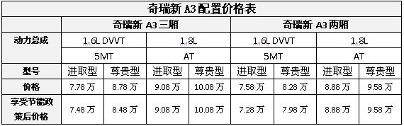 当选节能先锋 奇瑞新A3享受国家3000元政策补贴