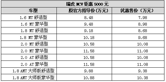 奇瑞瑞虎限时大幅度优惠 7万元价格抄底