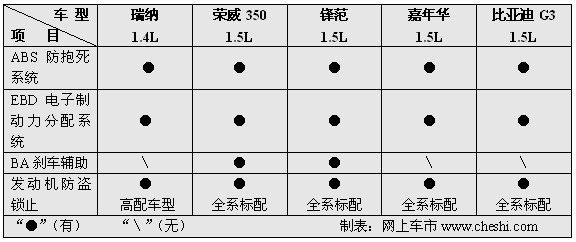 时尚 科技 动力大比拼 五款12万内热门车导购(3)