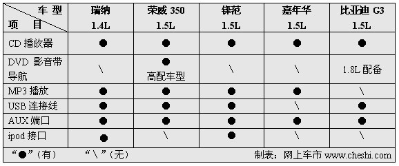 时尚 科技 动力大比拼 五款12万内热门车导购(3)