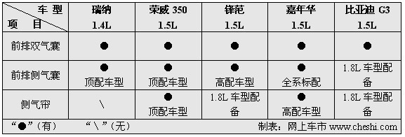 时尚 科技 动力大比拼 五款12万内热门车导购(3)