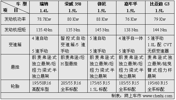 时尚 科技 动力大比拼 五款12万内热门车导购(4)