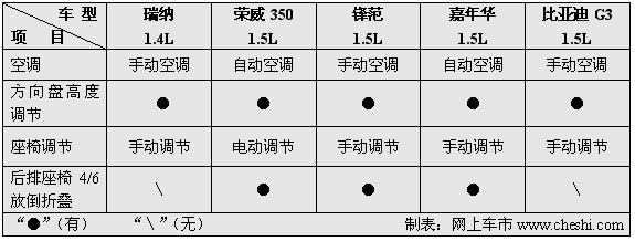 时尚 科技 动力大比拼 五款12万内热门车导购(3)