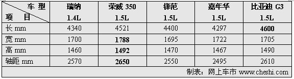 时尚 科技 动力大比拼 五款12万内热门车导购