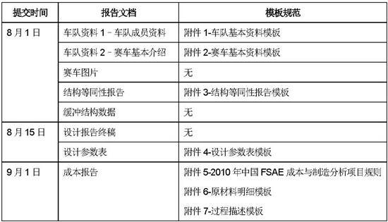 2010中国FSAE第三阶段报告文件模板公告