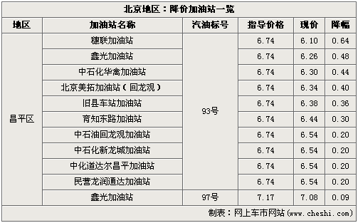 汽油价格再战 北京地区-最高降幅0.76元