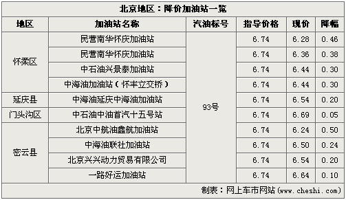 汽油价格再战 北京地区-最高降幅0.76元