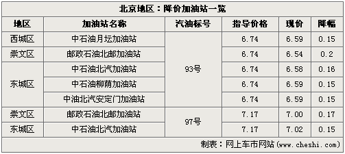 汽油价格再战 北京地区-最高降幅0.76元