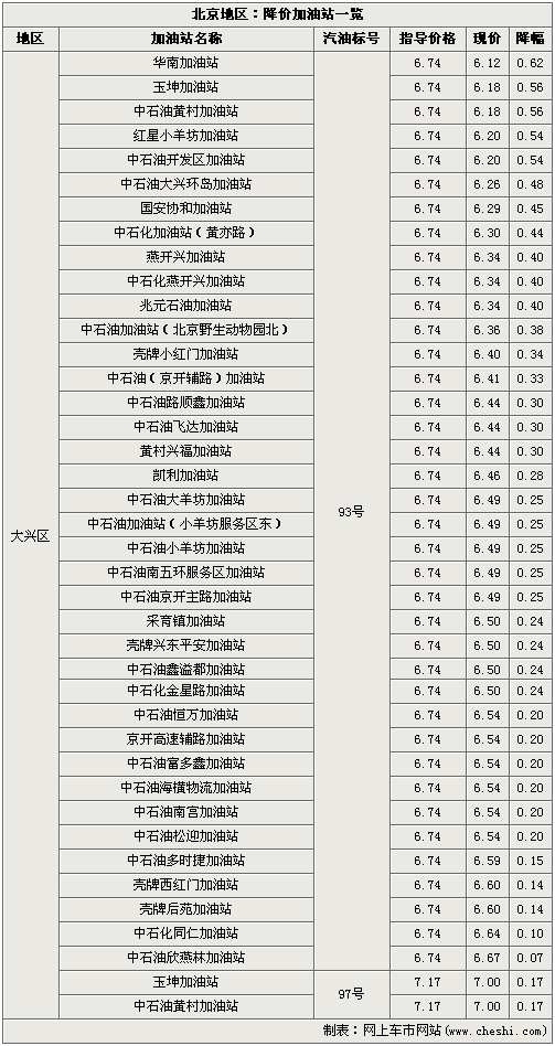 汽油价格再战 北京地区-最高降幅0.76元(4)